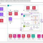 Building an AI-powered defense-in-depth security architecture for serverless microservices