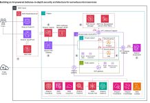 Building an AI-powered defense-in-depth security architecture for serverless microservices