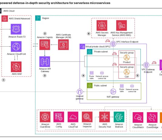 Building an AI-powered defense-in-depth security architecture for serverless microservices