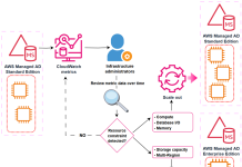 Explore scaling options for AWS Directory Service for Microsoft Active Directory
