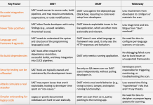 From Code to Runtime: The Critical Role of DAST in Application Security