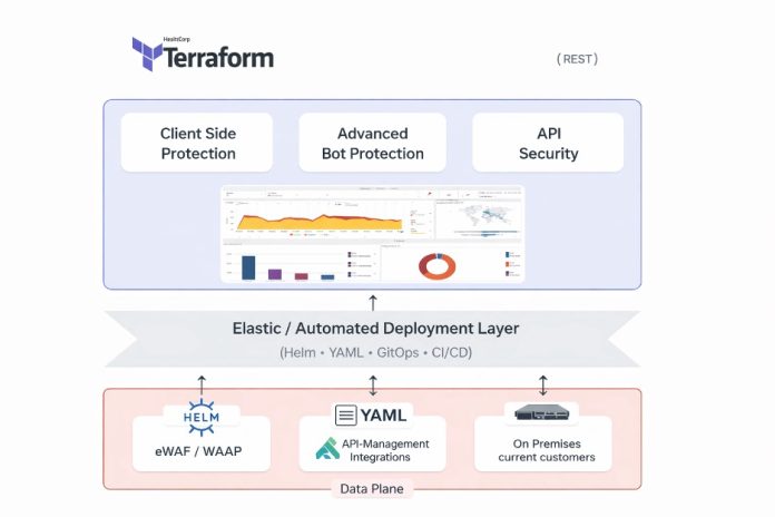Integrating Advanced API Security with Imperva Gateway Environment