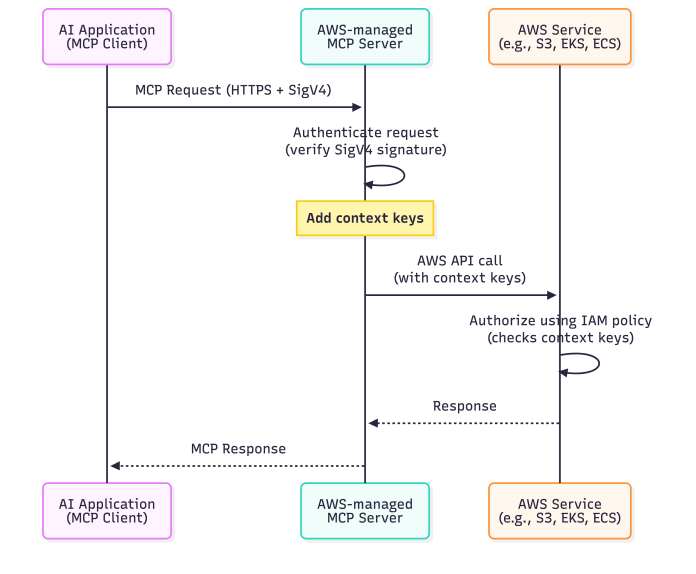 Understanding IAM for Managed AWS MCP Servers