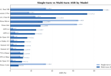 AI models more vulnerable than claimed when faced with iterative attacks