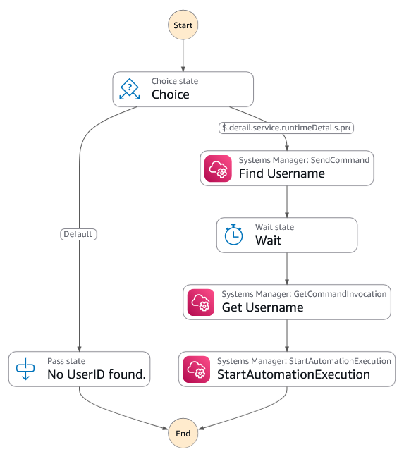 Automating identity lifecycle and security with AWS Directory Service APIs