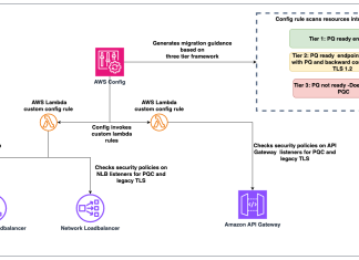 Automating post-quantum cryptography readiness using AWS Config