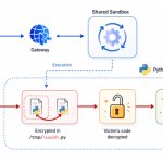 Dify: When Your AI Platform Becomes the Attack Surface