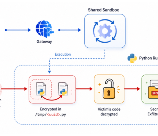 Dify: When Your AI Platform Becomes the Attack Surface