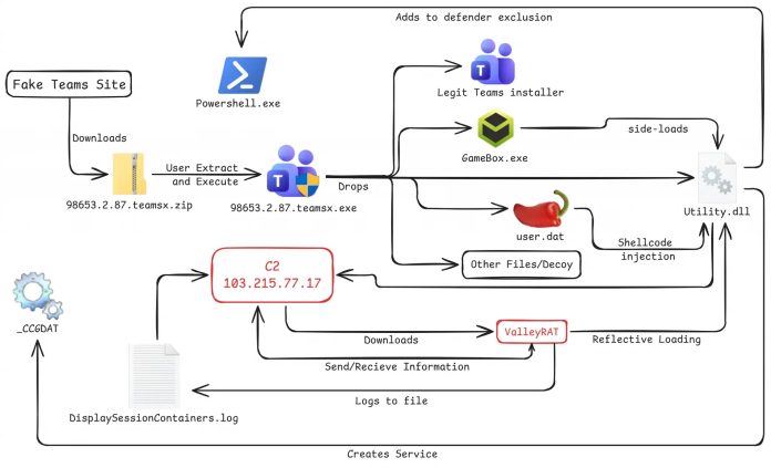 Hackers Use Fake Microsoft Teams Downloads to Deploy ValleyRAT Malware