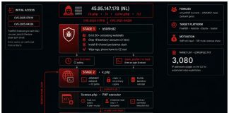 Hackers Use Six-Layer Persistence to Maintain Access on Compromised FreePBX Systems
