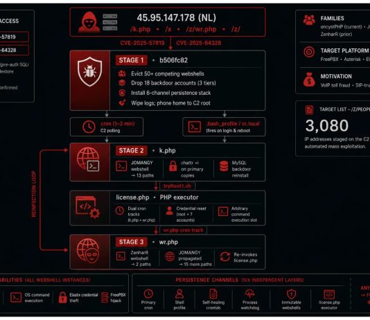 Hackers Use Six-Layer Persistence to Maintain Access on Compromised FreePBX Systems