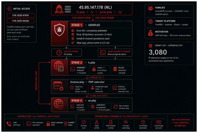 Hackers Use Six-Layer Persistence to Maintain Access on Compromised FreePBX Systems