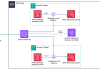 Regional routing for AWS access portals: Implementing custom vanity domains for IAM Identity Center
