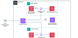 Regional routing for AWS access portals: Implementing custom vanity domains for IAM Identity Center