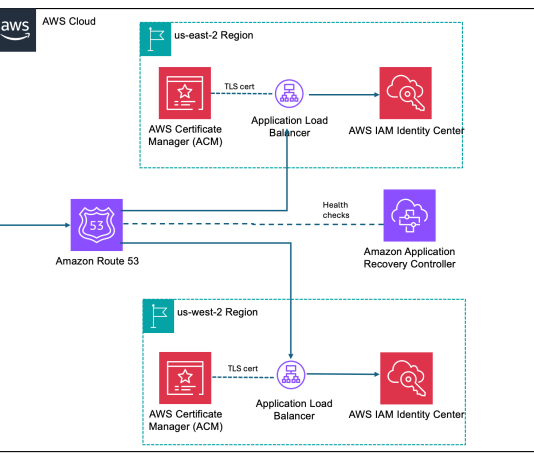 Regional routing for AWS access portals: Implementing custom vanity domains for IAM Identity Center