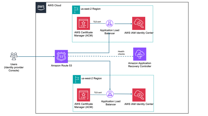 Regional routing for AWS access portals: Implementing custom vanity domains for IAM Identity Center