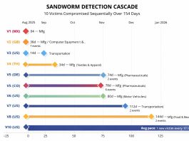 Sandworm Hackers Pivot From Compromised IT Systems Toward Critical OT Assets