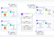 Why and how to migrate to a Transit Gateway-attached AWS Network Firewall