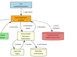 Building secure B2C applications with fine-grained access control using Amazon Cognito and Amazon Verified Permissions