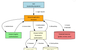Building secure B2C applications with fine-grained access control using Amazon Cognito and Amazon Verified Permissions
