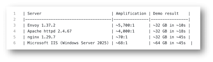 Imperva Customers Protected Against CVE-2026-49975 (HTTP/2 Bomb) DoS