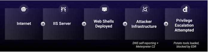 New China-Linked Threat Cluster OP-512 Targets IIS Servers With Cryptographically Unique Web Shell Framework