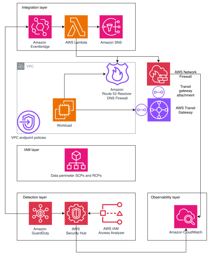 Prevent data exfiltration: AWS egress controls for cloud workloads