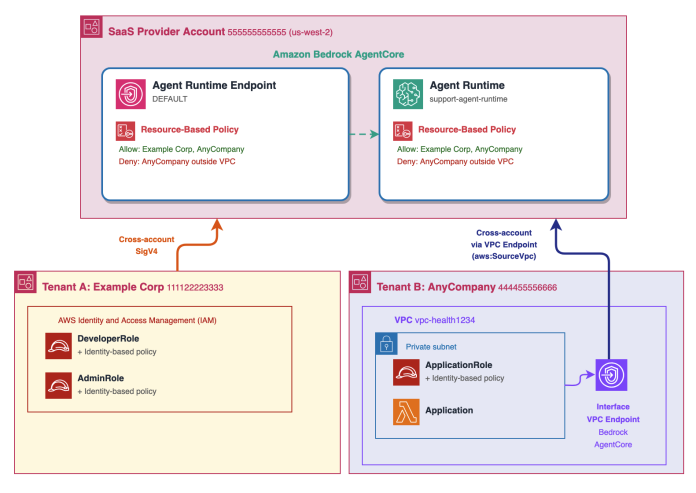 Secure multi-tenant AI agents with Amazon Bedrock AgentCore resource-based policies